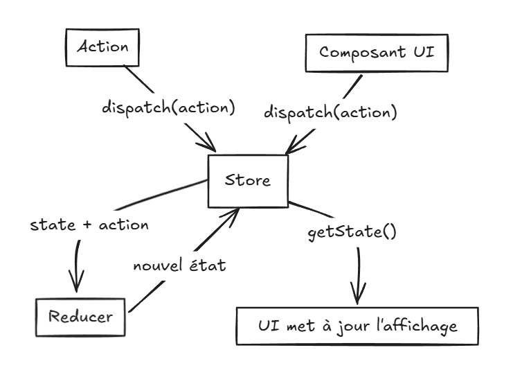 Illustration du concept de Store Redux