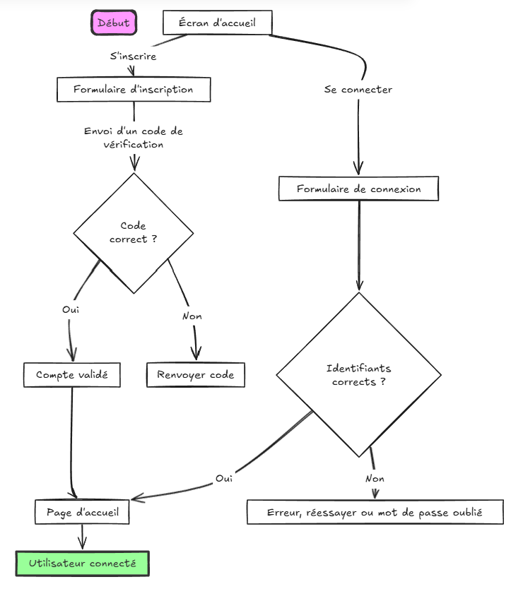 Exemple User Flow de connexion